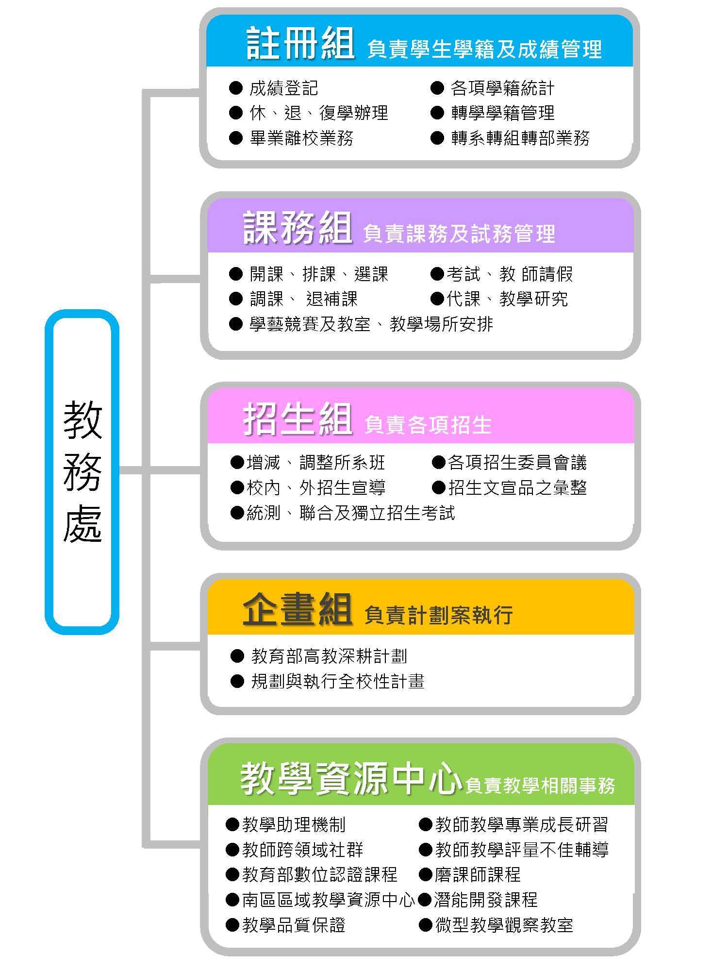 組織架構