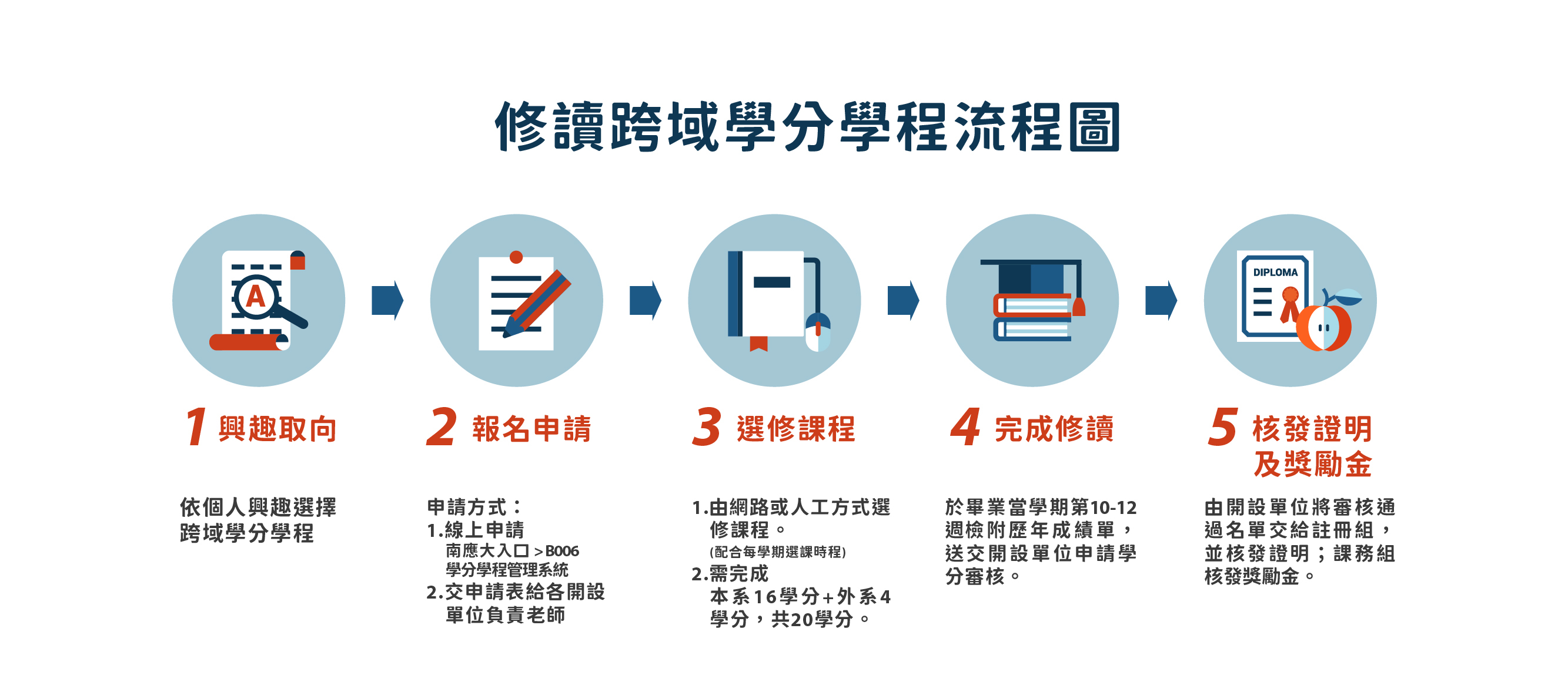 修讀學分學程流程圖